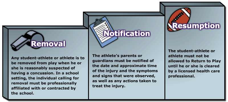 Removal, Notification, & Resumption