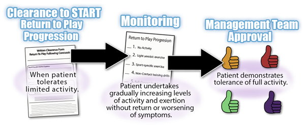 Clearance to Start Return to Play Progression, Monitoring, Management Team Approval