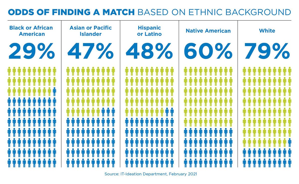 Odds of Finding a Match Based on Ethnic Background