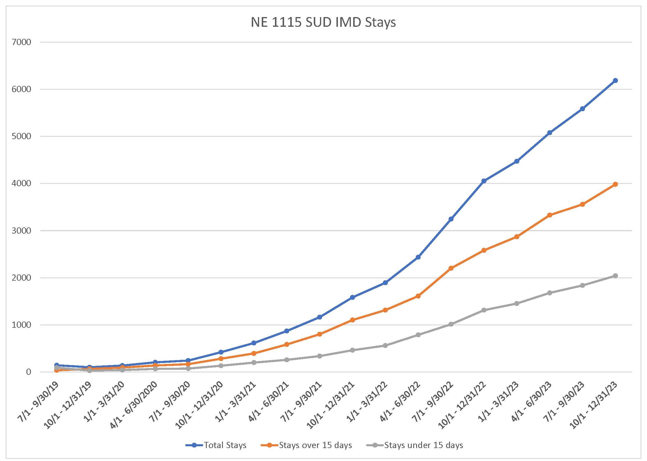 NE 1115 SUD IMD STAYS GRAPH