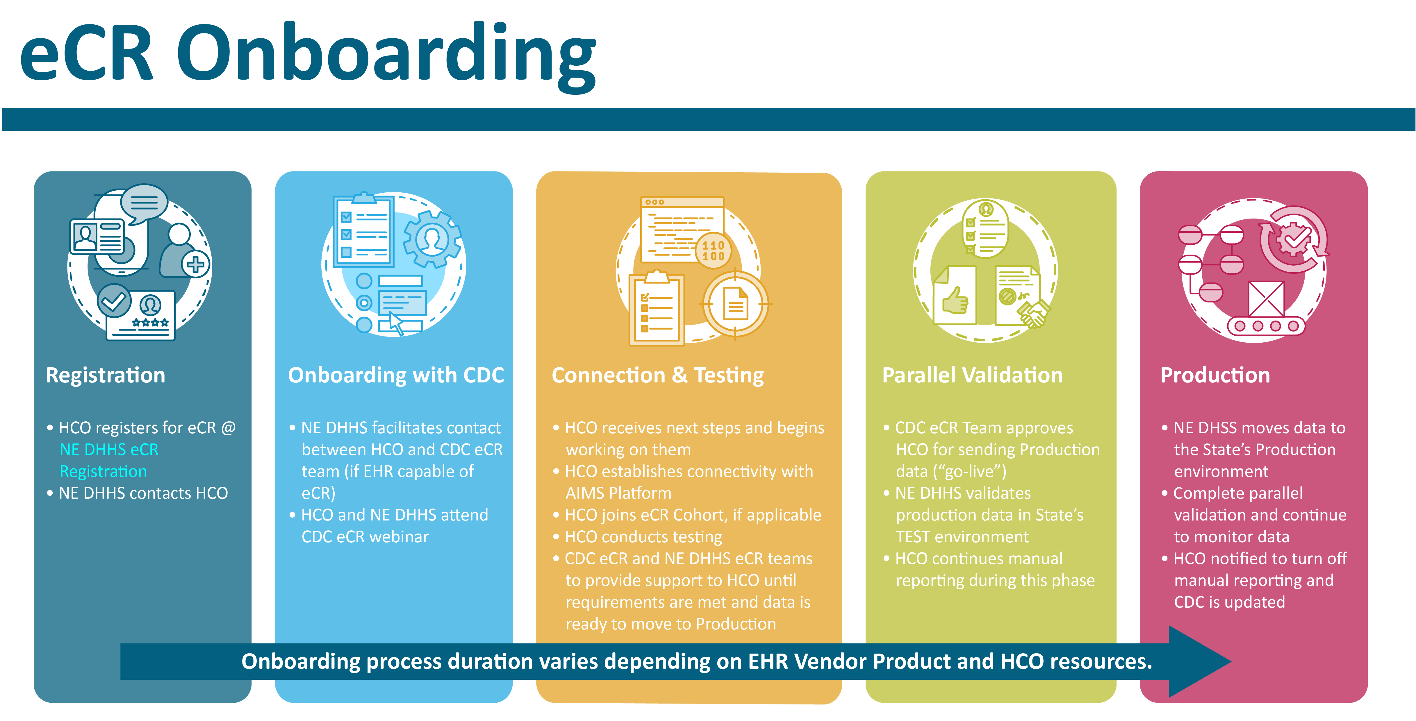 5 Steps to eCR Onboarding